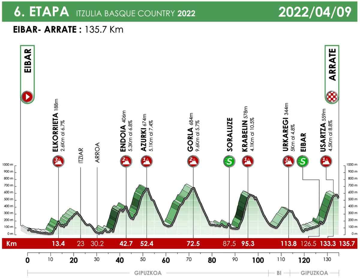 Profil der 6. Etappe der Baskenland-Rundfahrt 2022