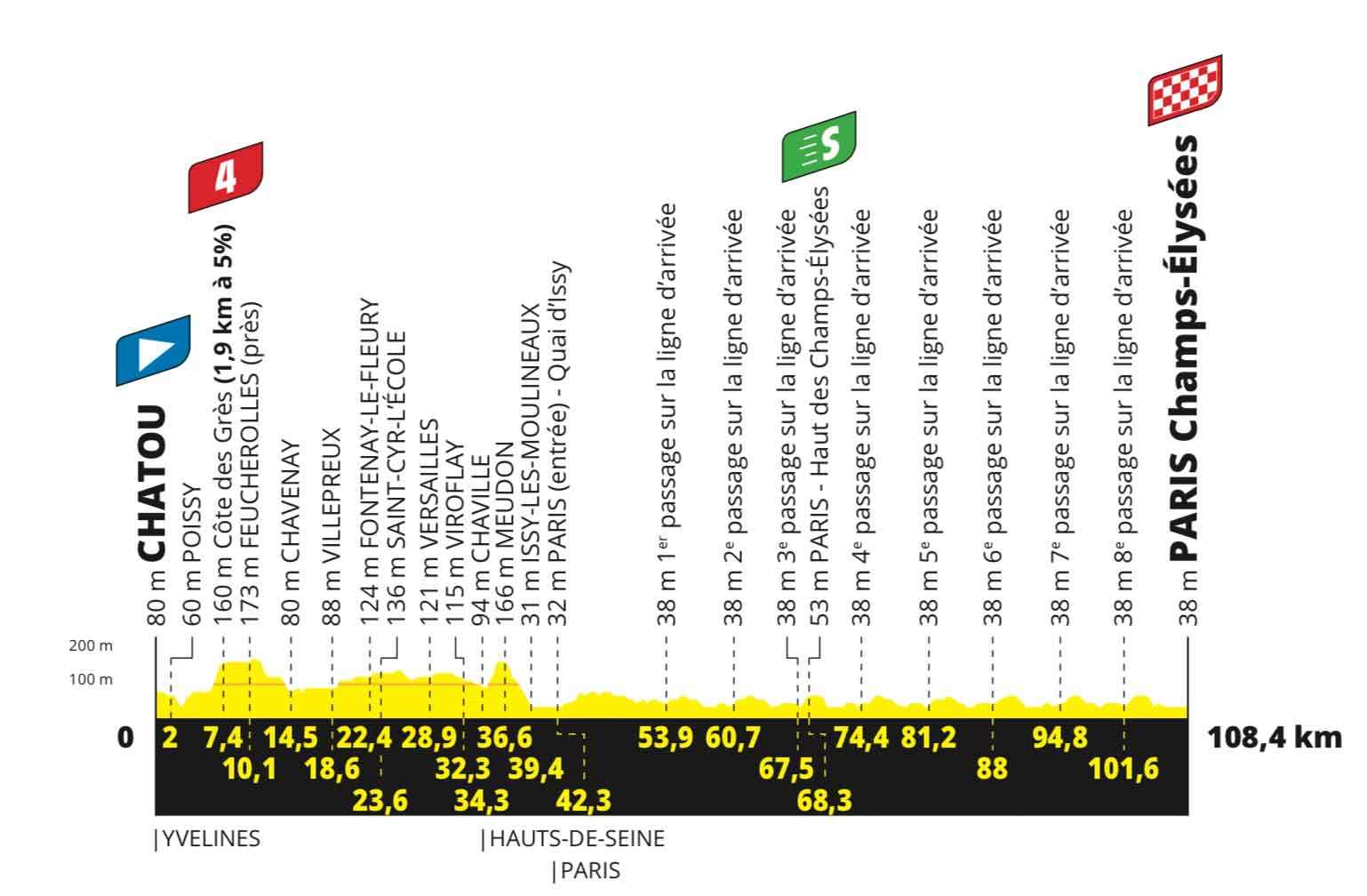 Profil der 21. Etappe der Tour de France 2021