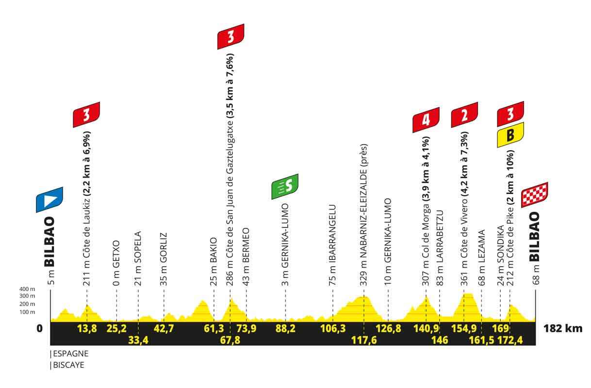 Profil der 1. Etappe der Tour de France 2023 (©A.S.O.)
