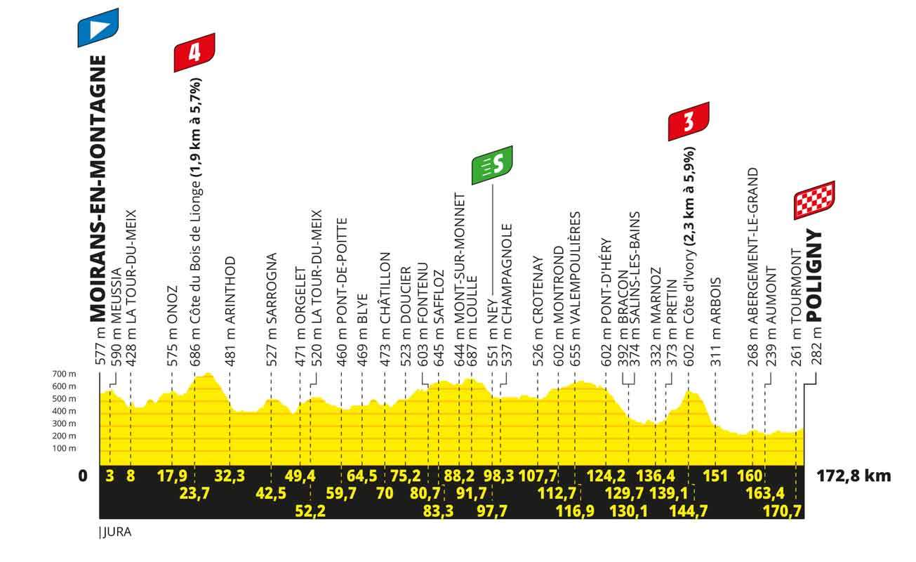 Profil der 19. Etappe der Tour de France 2023 (©A.S.O.)