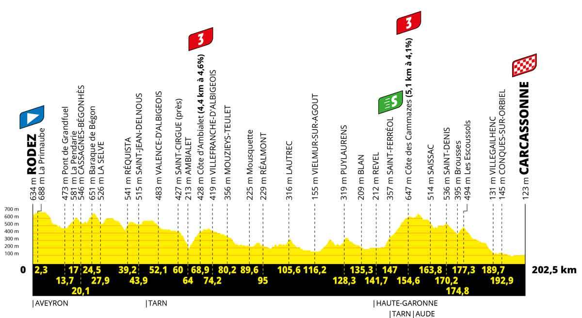 Profil der 15. Etappe der Tour de France 2022 (©A.S.O.)