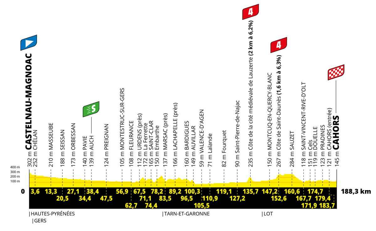 Profil der 19. Etappe der Tour de France 2022 (©A.S.O.)