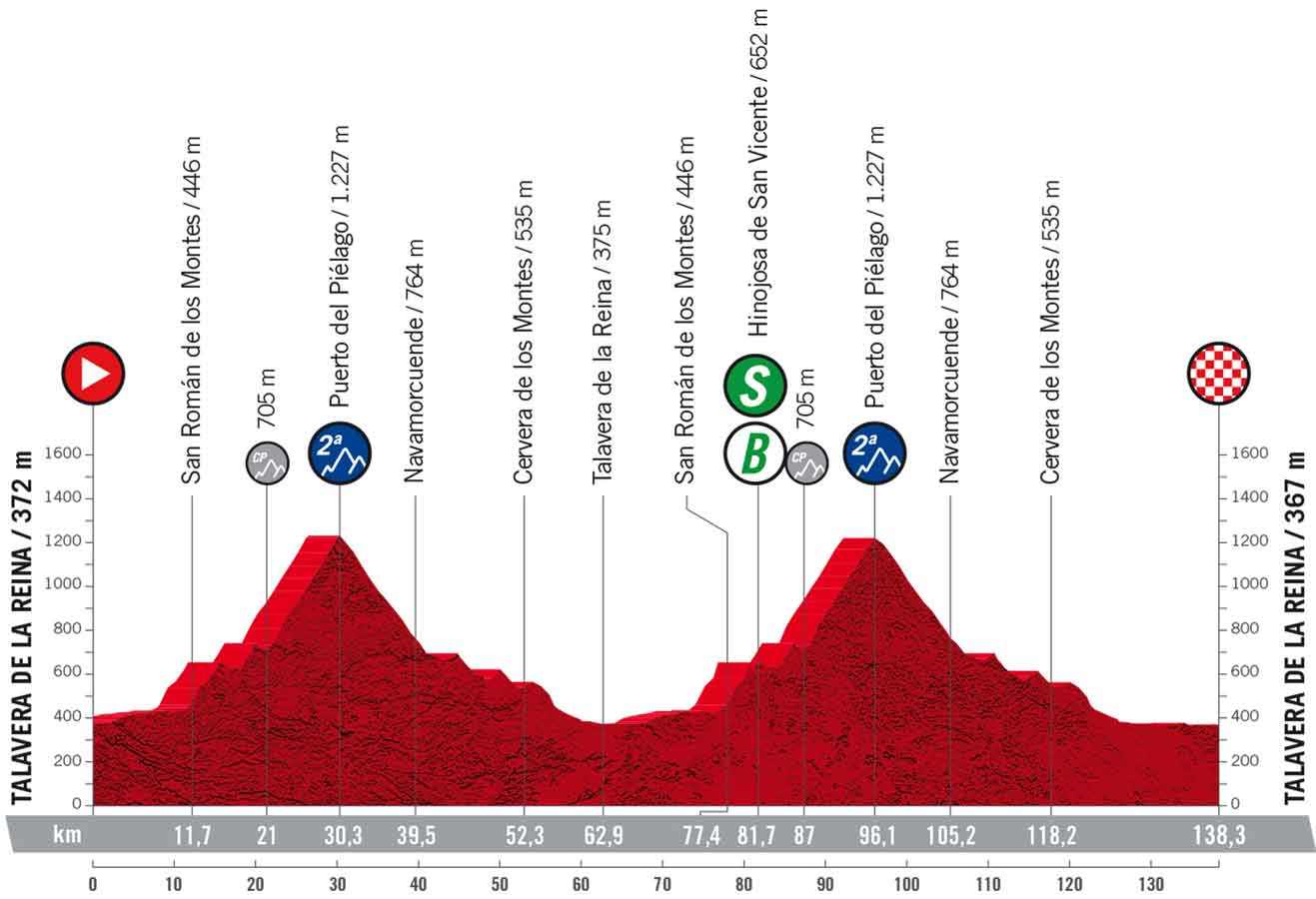 Profil der 19. Etappe der Vuelta 2022