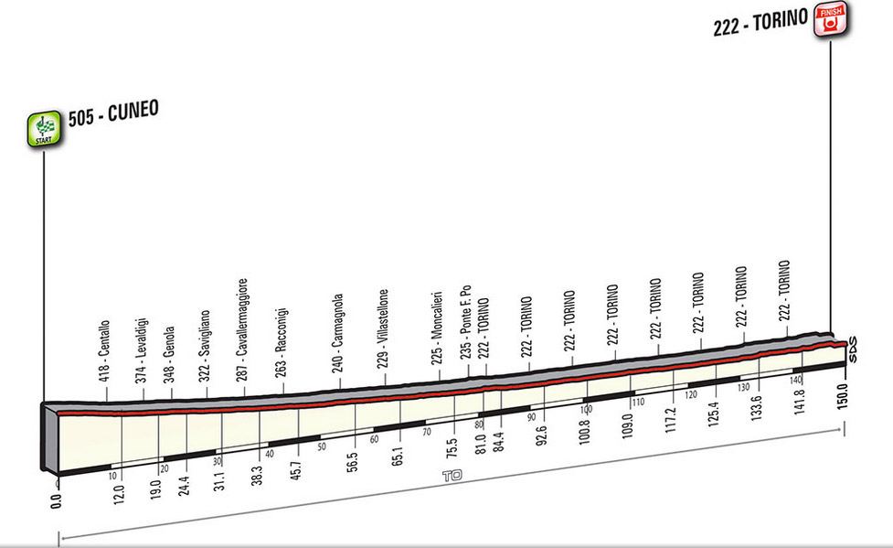 Profil Etappe 21 Giro 2016