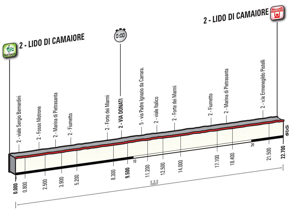 Profil 1. Etappe Tirreno-Adriatico 2016