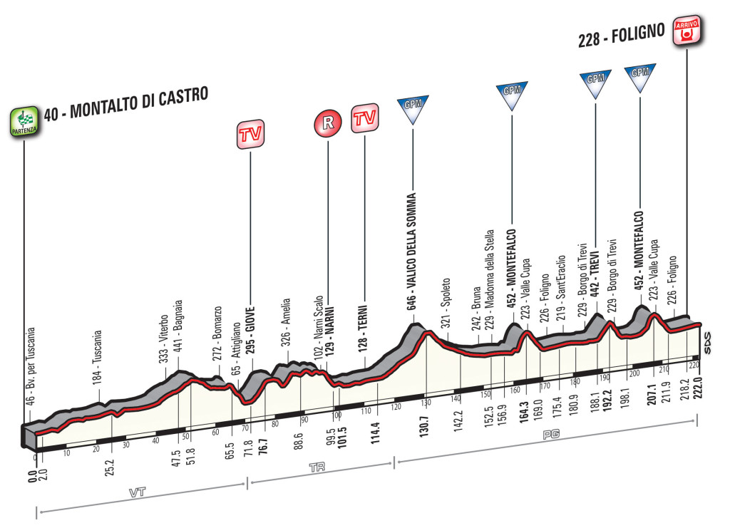 Profil 4. Etappe Tirreno-Adriatico 2016