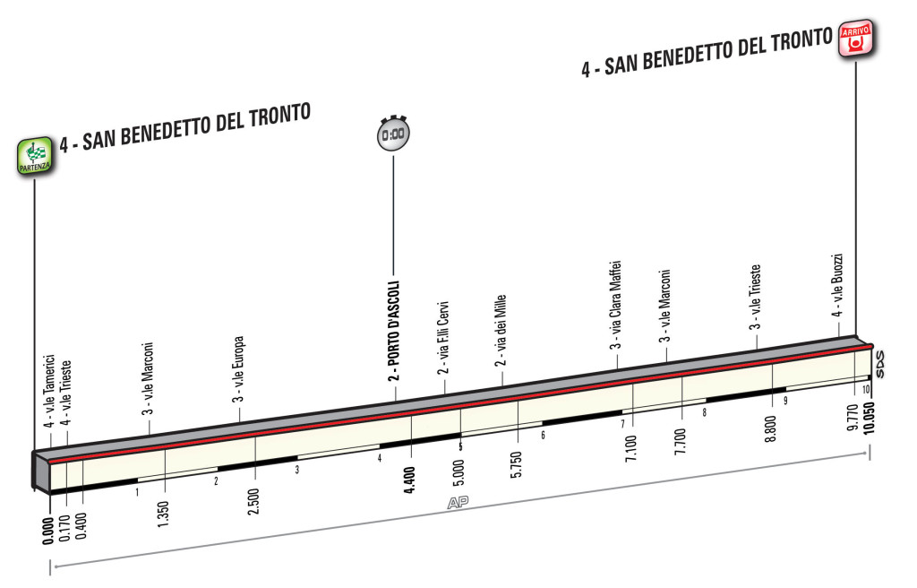 Profil Etappe 7 Tirreno-Adriatico 2016