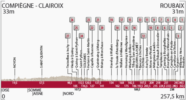 Profil Paris-Roubaix 2016