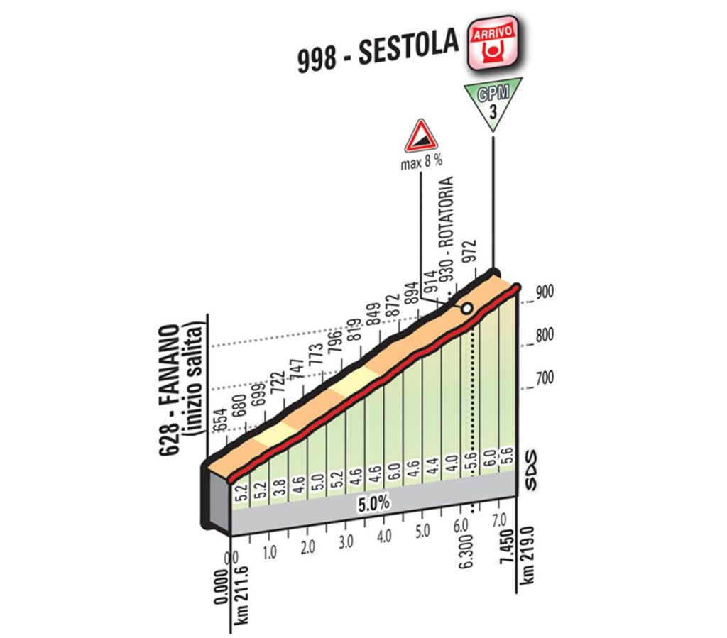 Profil des Schlussanstiegs der 10. Etappe des Giro 2016
