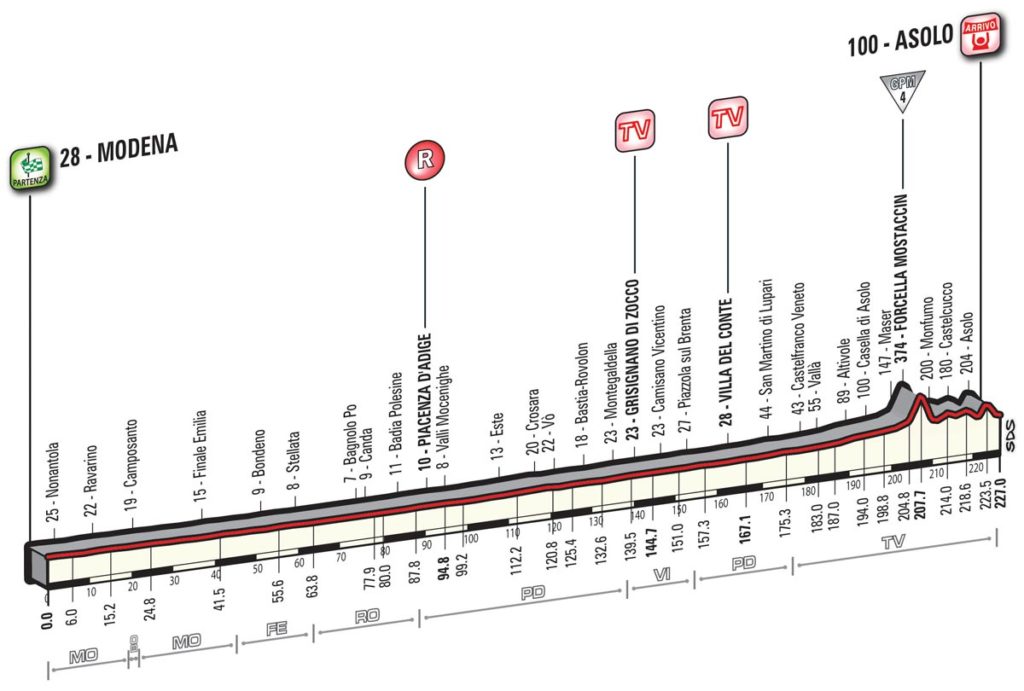 Profil der 11. Etappe des Giro 2016