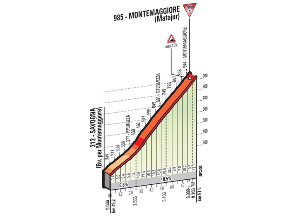 Der erste Anstieg der 13. Etappe des Giro 2016