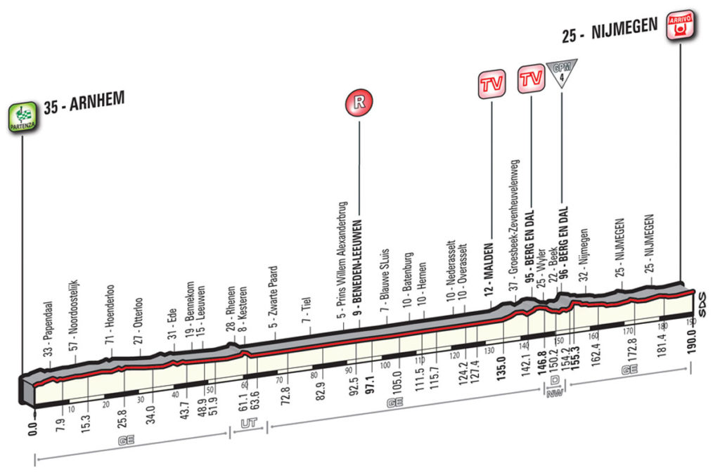 Profil Etappe 2 des Giro 2016