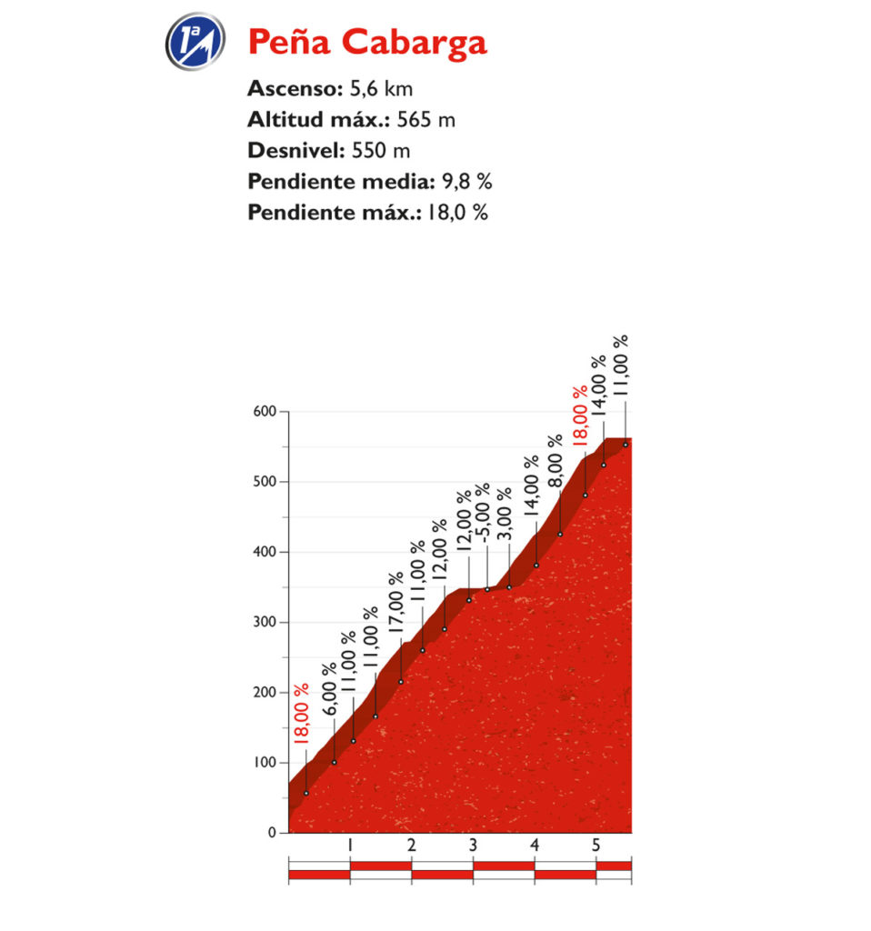 Das Profil des Peña Cabarga