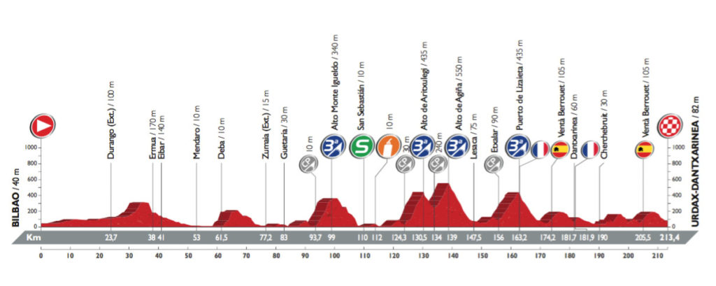 Profil der 13. Etappe der Vuelta 2016 (©A.S.O.)