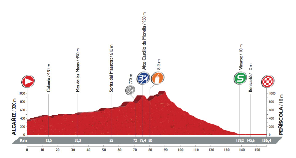 Profil der 16. Etappe der Vuelta 2016 (©A.S.O.)
