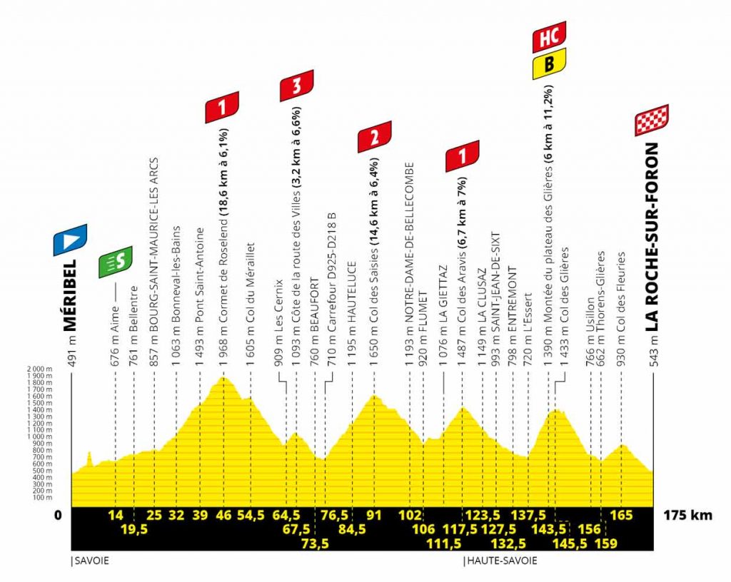 Strecken, Karten & Profile: Die Etappen der Tour de France 2020 - Seite